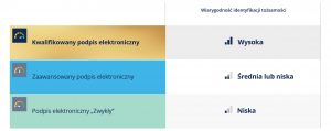 Rodzaje-podpisow-elektornicznych_kwalifikowany-podpis-elektroniczny_zaawansowany-podpis-elektroniczny_podpis-elektroniczny_wiarygodnosc-identyfikacji-tozsamosc_eurocert